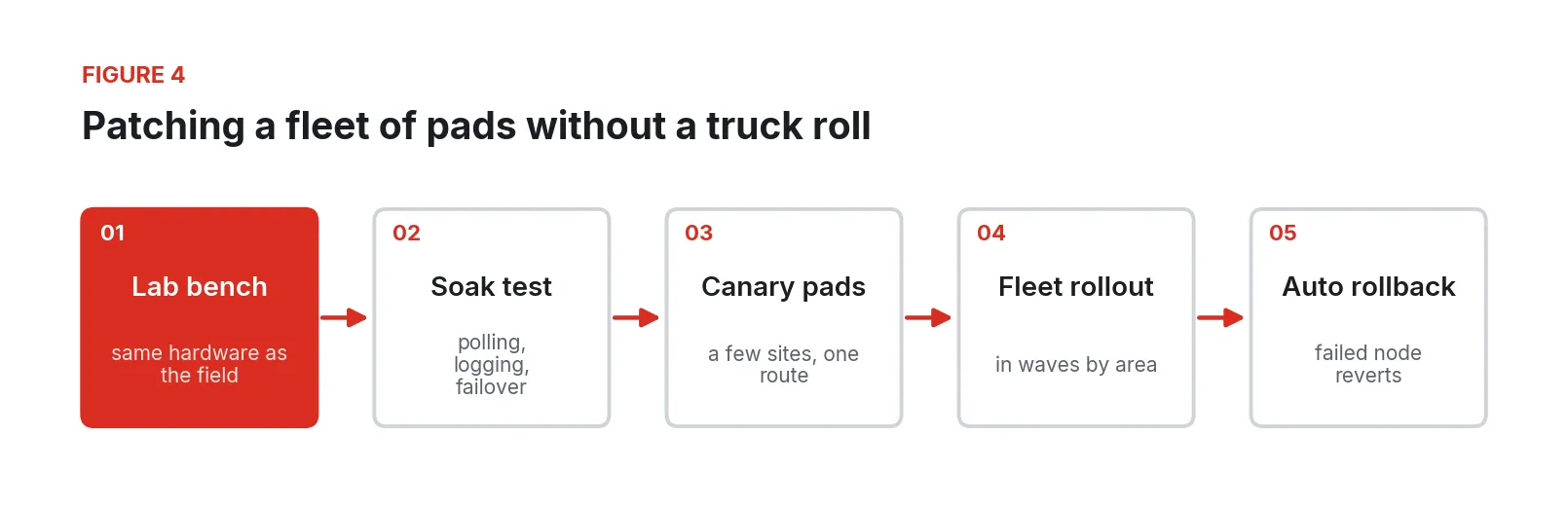 Five-step patch pipeline: lab bench, soak test, canary pads, fleet rollout, and automatic rollback