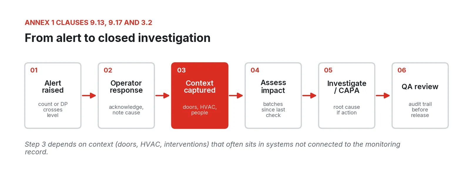 Six-step flow: alert raised, operator response, context captured, assess impact, investigate or CAPA, QA review