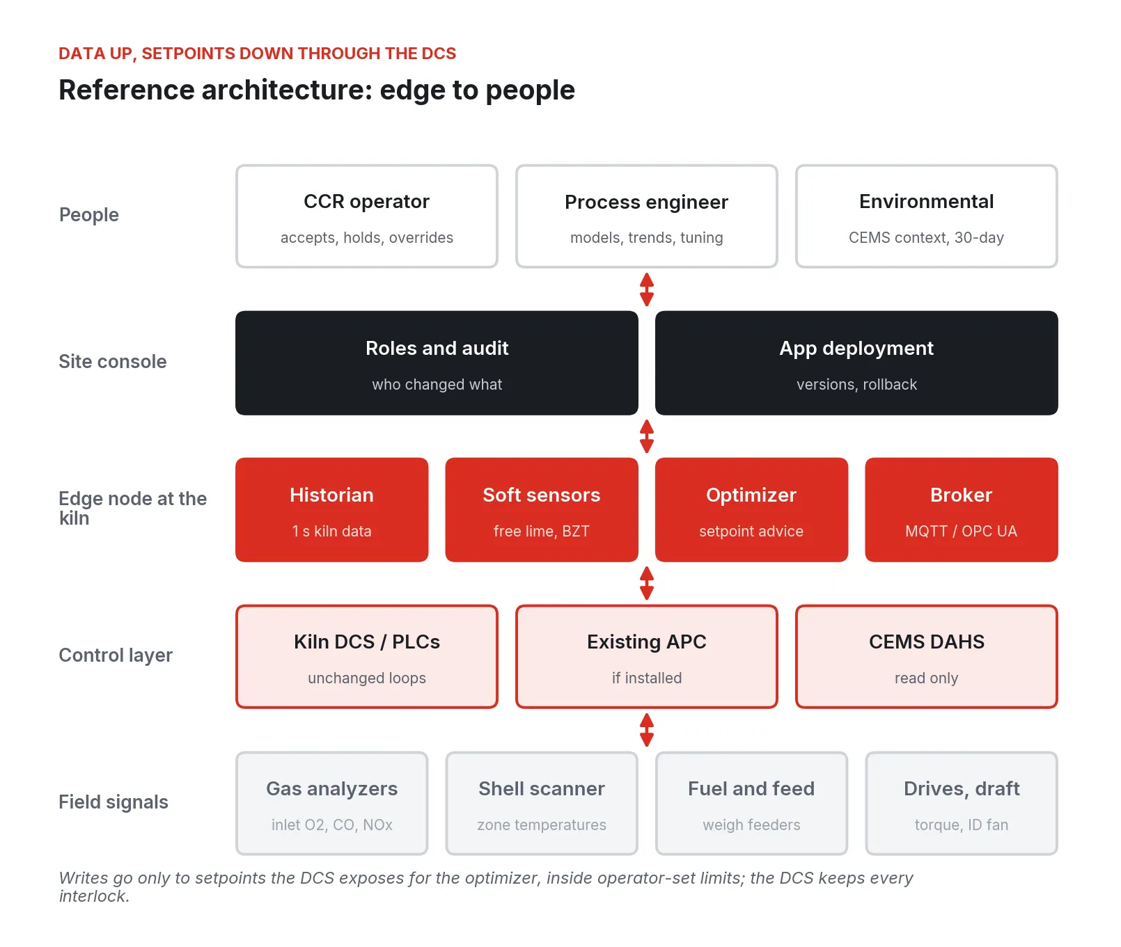 Five layers: field signals, the DCS control layer, an edge node at the kiln, a site console, and people