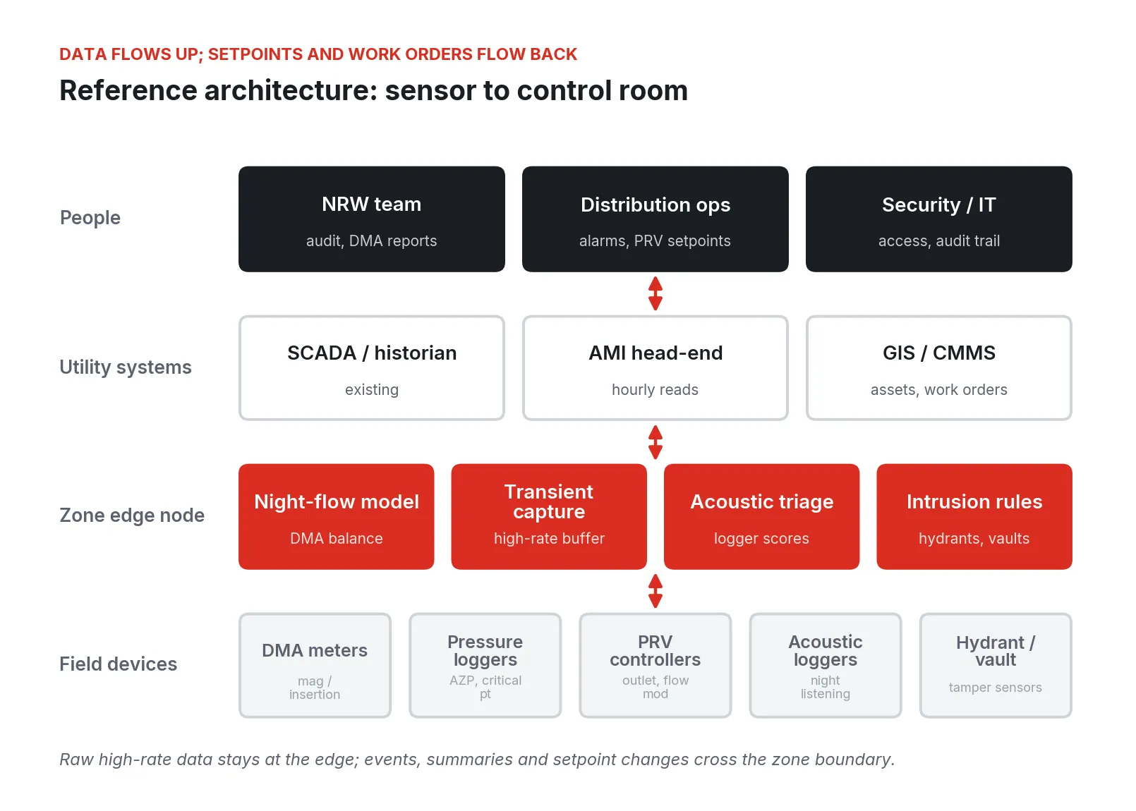 Four layers: field devices, a zone edge node with four analysis apps, utility systems, and the people who act
