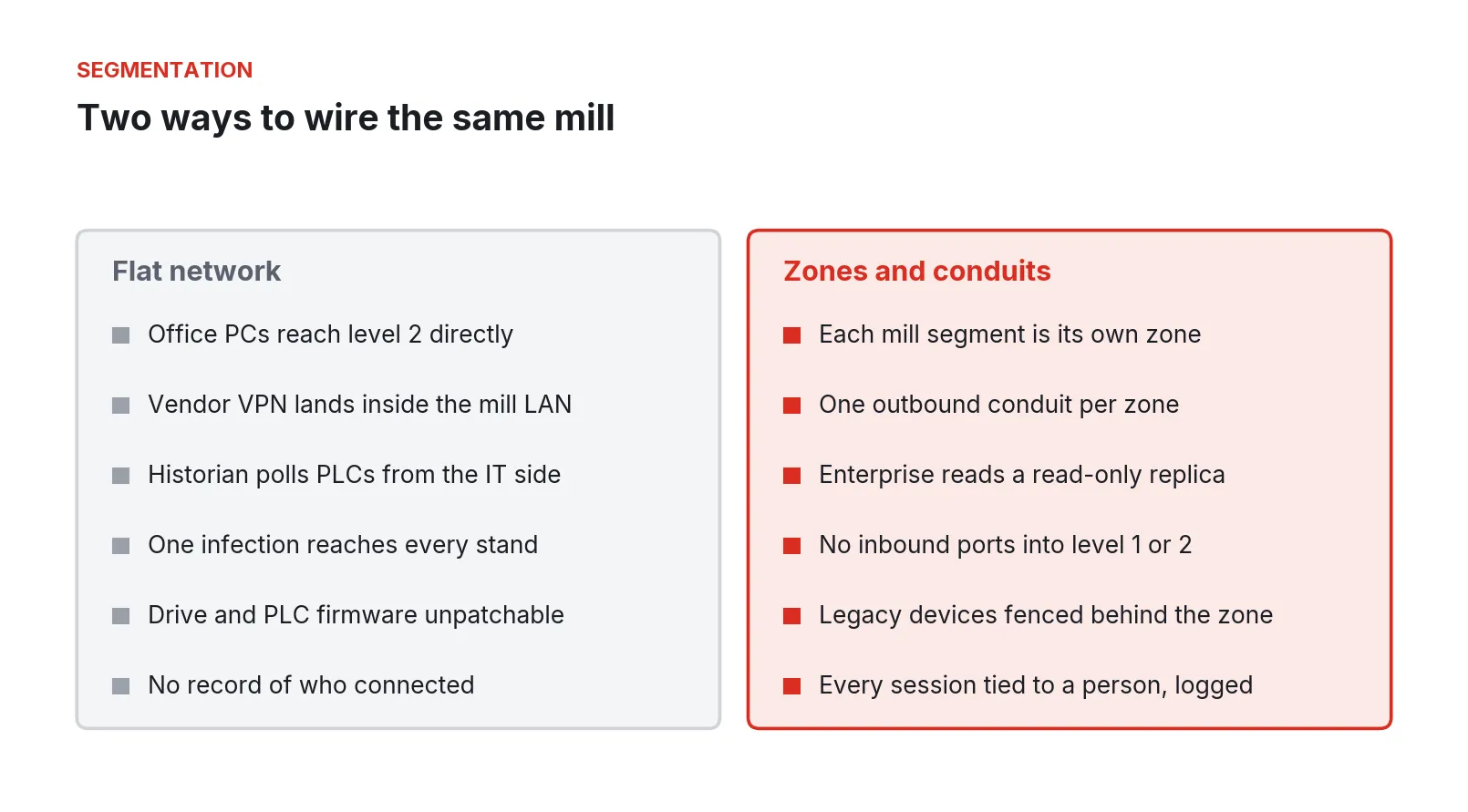 Two columns compare a flat mill network with a zone-and-conduit design, six points each