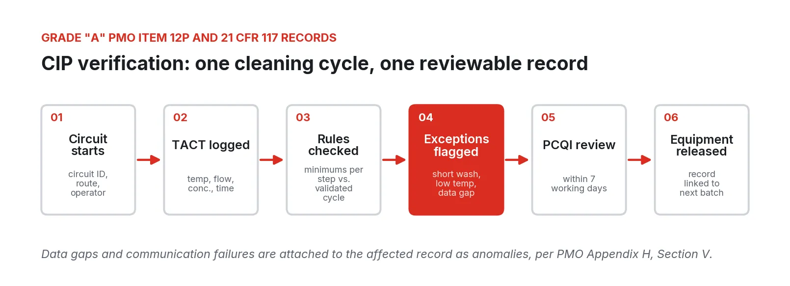Six-step CIP flow: circuit starts, TACT logged, rules checked, exceptions flagged, PCQI review, equipment released
