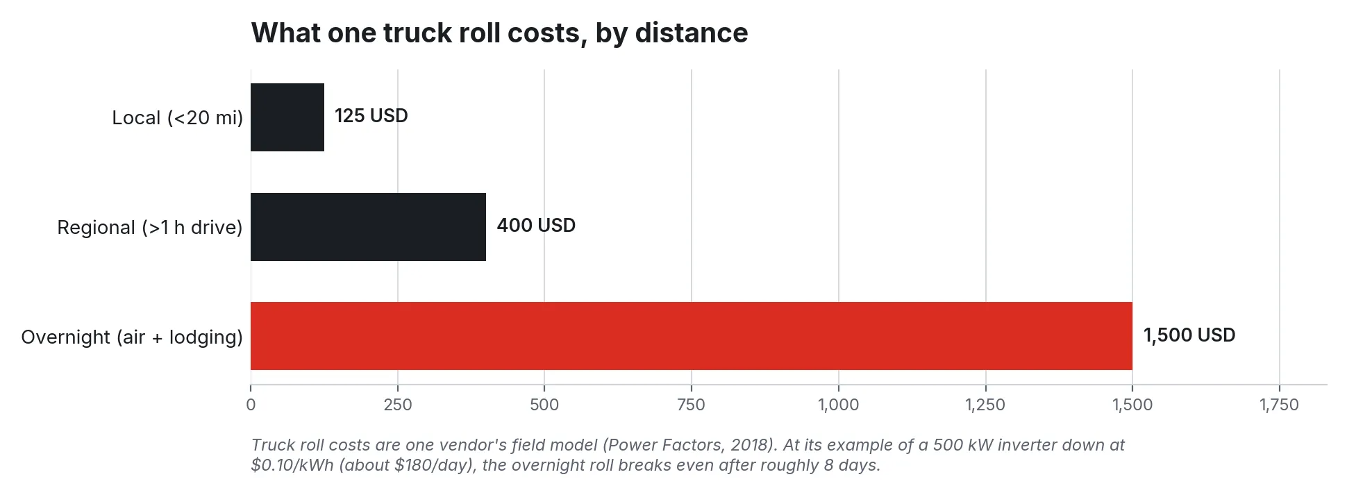 Bar chart of one truck roll’s cost by distance: local $125, regional $400, overnight $1,500