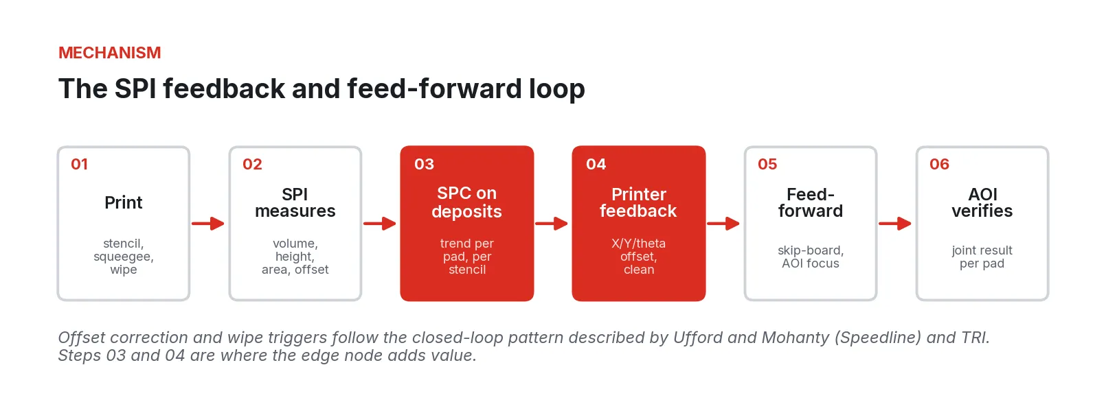 Six-step loop: print, SPI measures, SPC on deposits, printer feedback, feed-forward, and AOI verifies