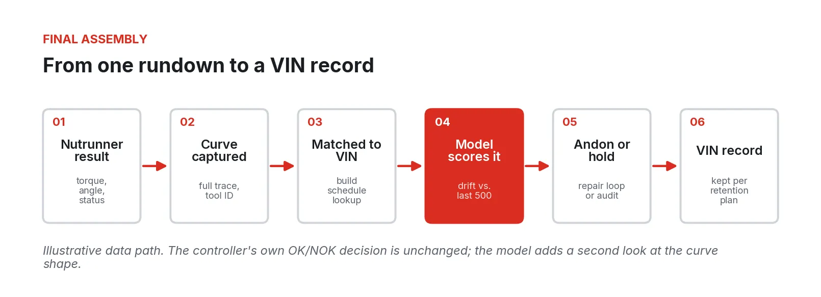 Six-step flow: nutrunner result, curve captured, matched to VIN, model scores it, andon or hold, VIN record