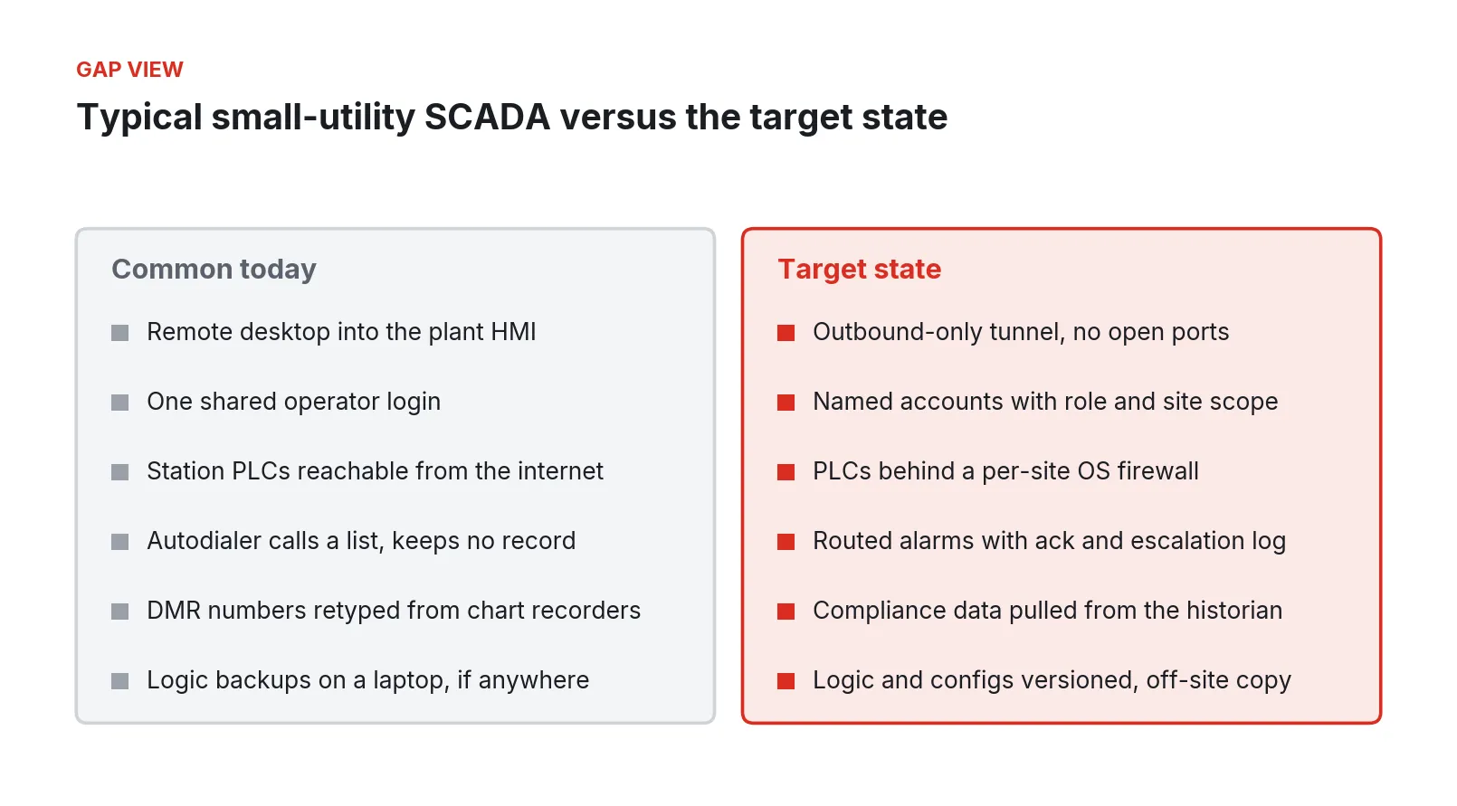 Two columns compare six common small-utility SCADA practices with the target state for each