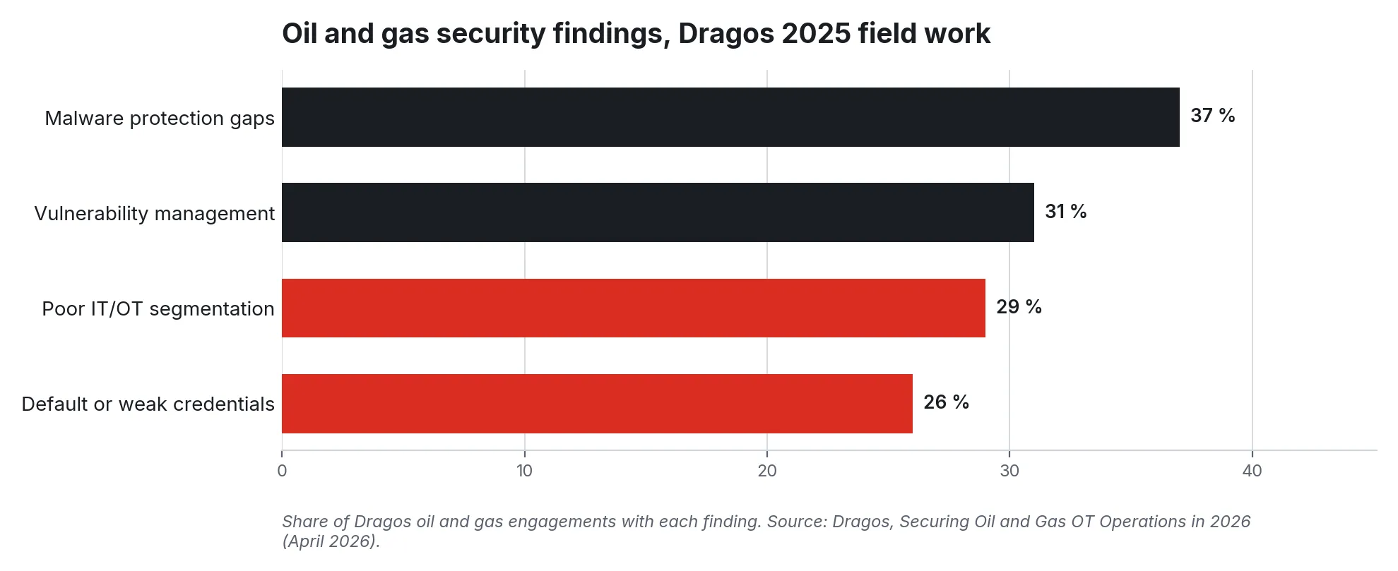 Bar chart of Dragos oil and gas findings: malware protection 37%, vulnerability 31%, segmentation 29%, credentials 26%