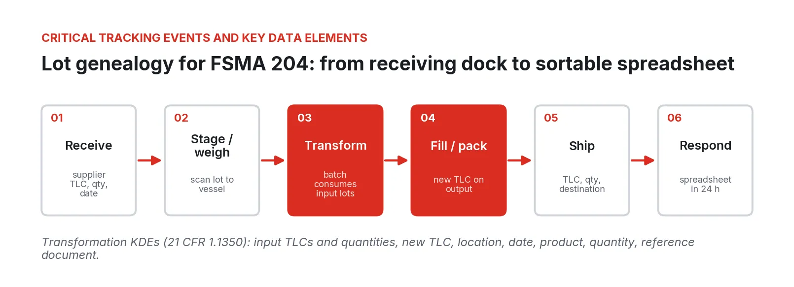 Six-step lot genealogy: receive, stage and weigh, transform, fill and pack, ship, and answer FDA with a spreadsheet in 24 h
