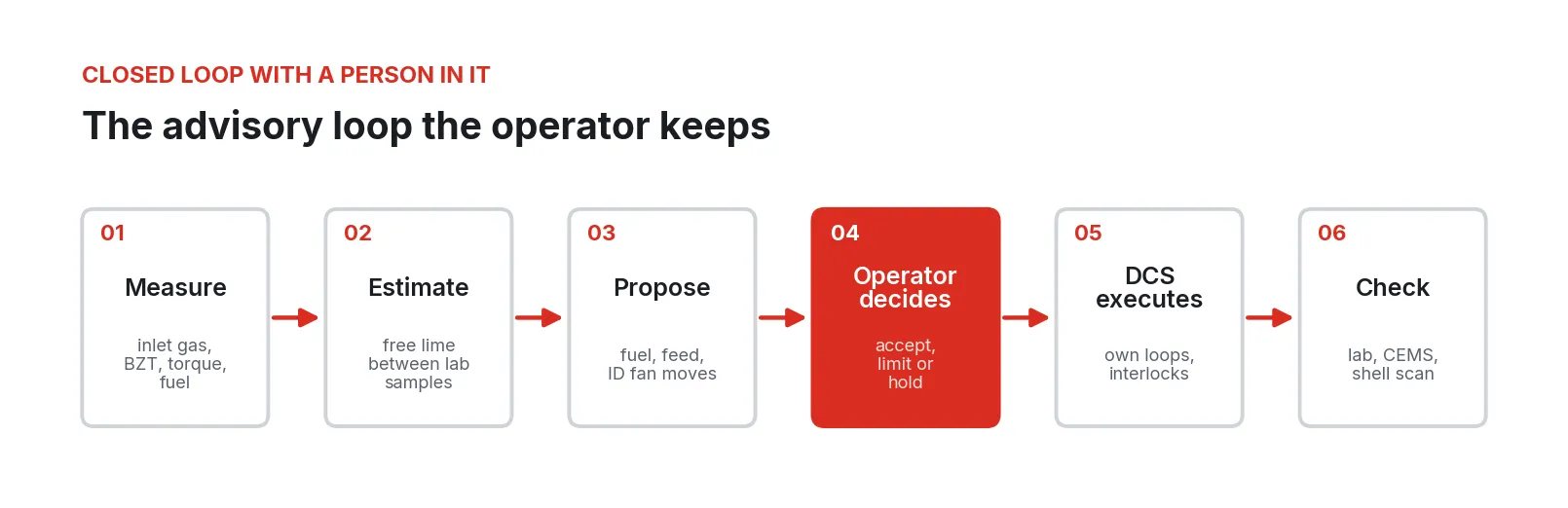 Six-step loop: measure, estimate, propose, operator decides, DCS executes, then lab, CEMS, and scanner check the result