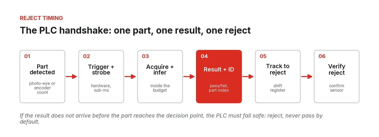 Six-step PLC handshake: part detected, trigger and strobe, acquire and infer, result with ID, track to reject, verify