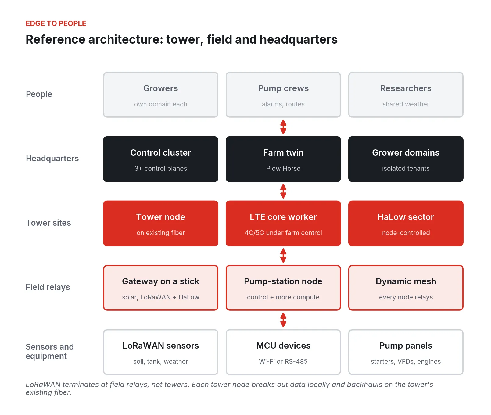 Layered diagram: sensors and pump panels, field relay nodes, tower sites, headquarters, and the people who use the data