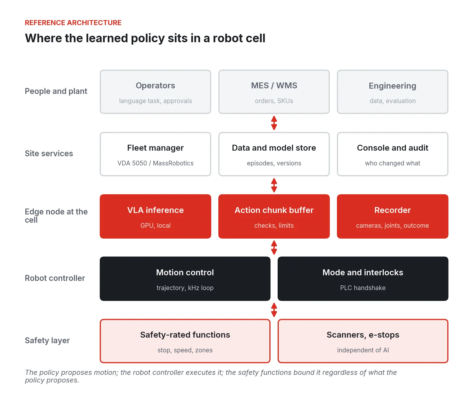 Five layers: safety layer, robot controller, edge node with VLA inference, site services, and people and plant systems
