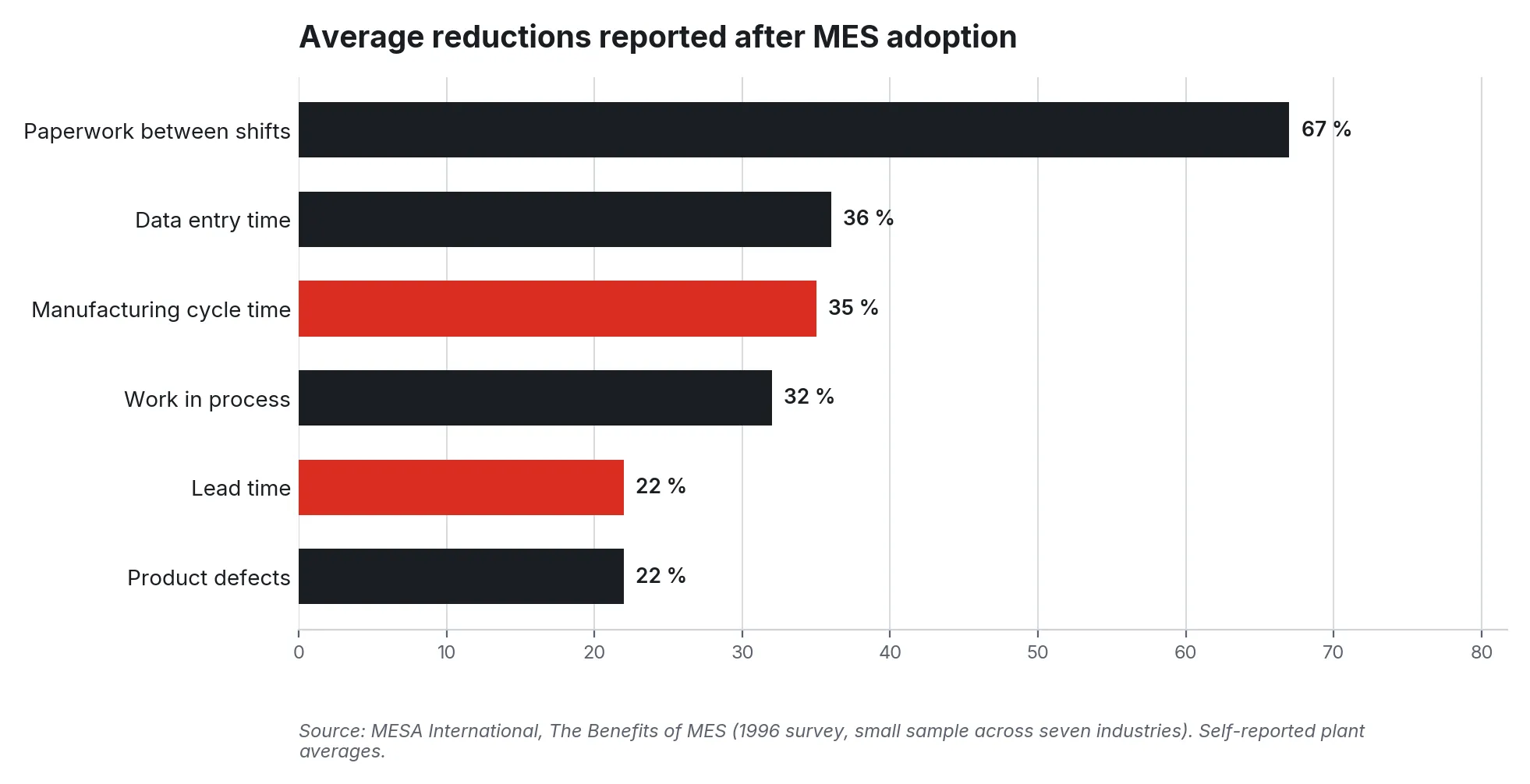 Bar chart of MES survey reductions: paperwork 67%, data entry 36%, cycle time 35%, WIP 32%, lead time and defects 22%