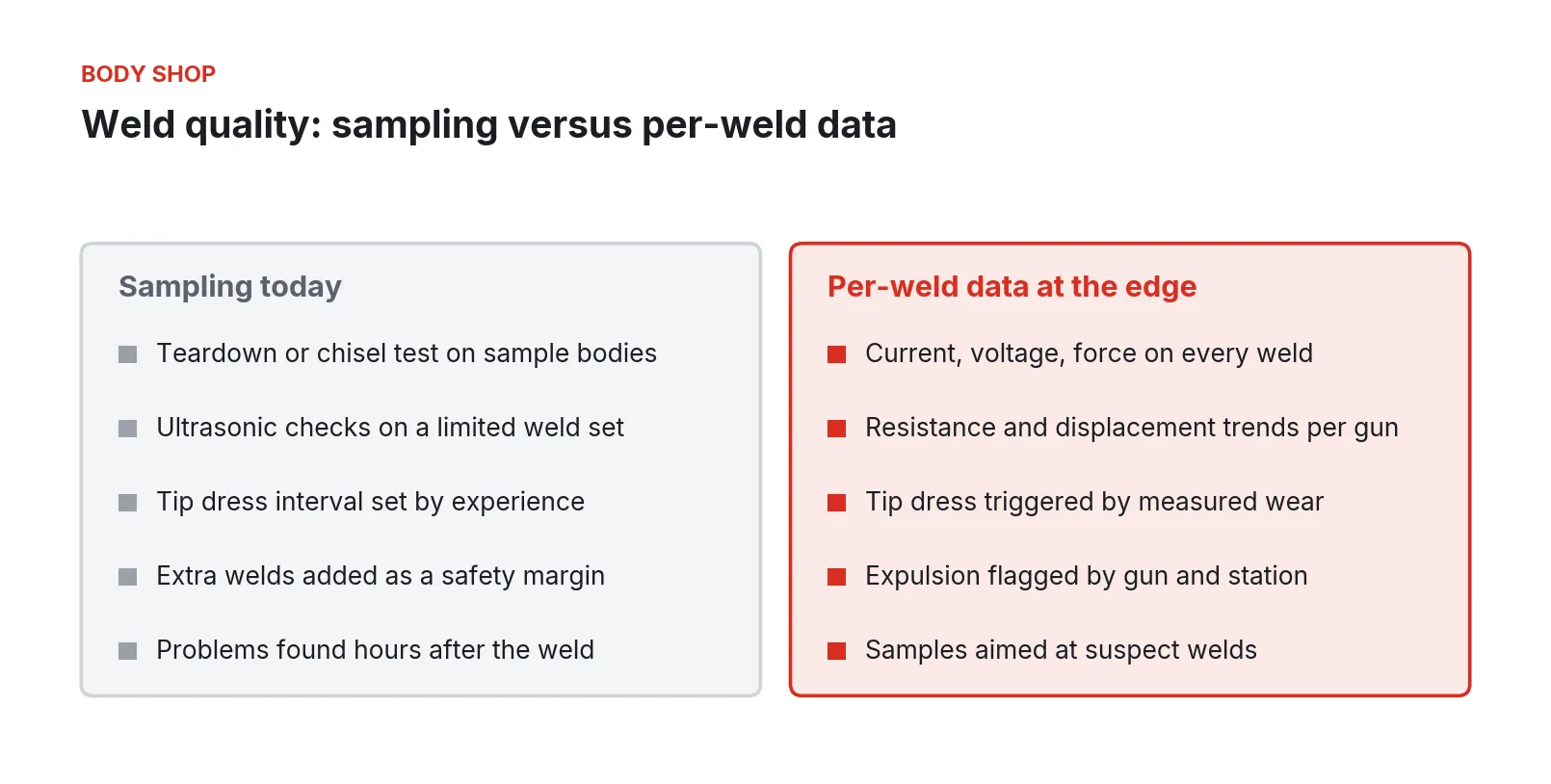 Two columns compare weld quality by sampling today with per-weld data at the edge, five practices each