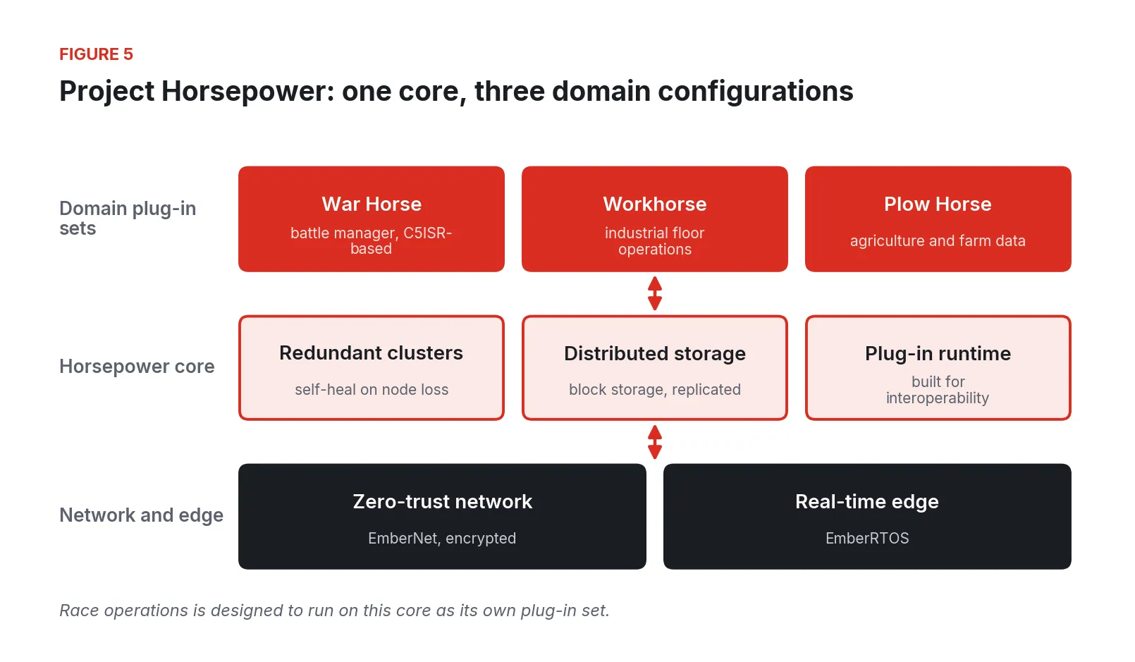 Project Horsepower: War Horse, Workhorse, and Plow Horse plug-in sets on one core, over zero-trust networking and EmberRTOS
