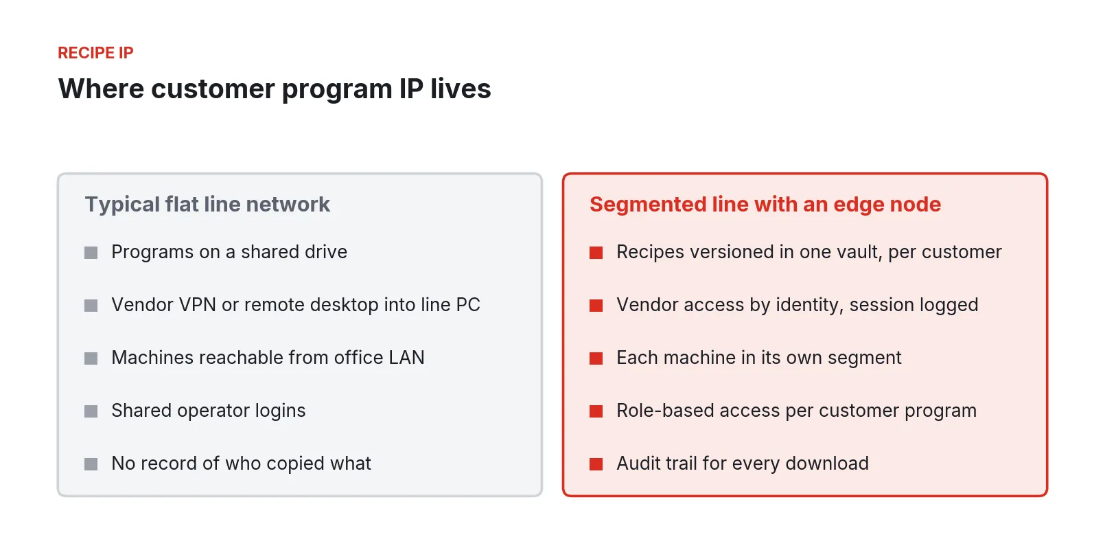 Comparison of customer program IP exposure on a flat line network versus a segmented line behind an edge node