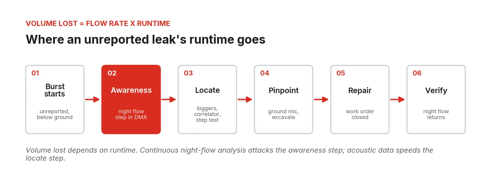Six-step leak life: burst starts, awareness, locate, pinpoint, repair, verify, with awareness highlighted