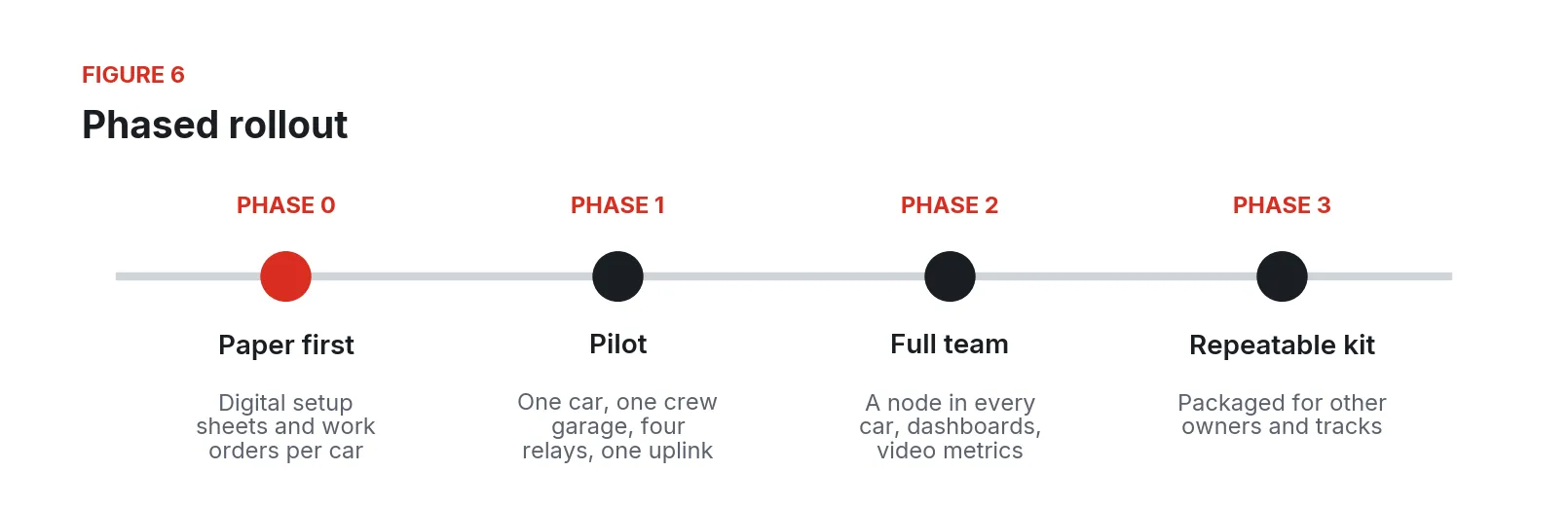 Four-phase timeline: paper first, pilot, full team, and a repeatable kit for other owners