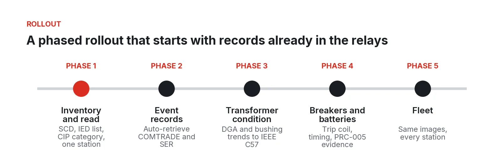 Timeline of five rollout phases: inventory, event records, transformer condition, breakers and batteries, and fleet