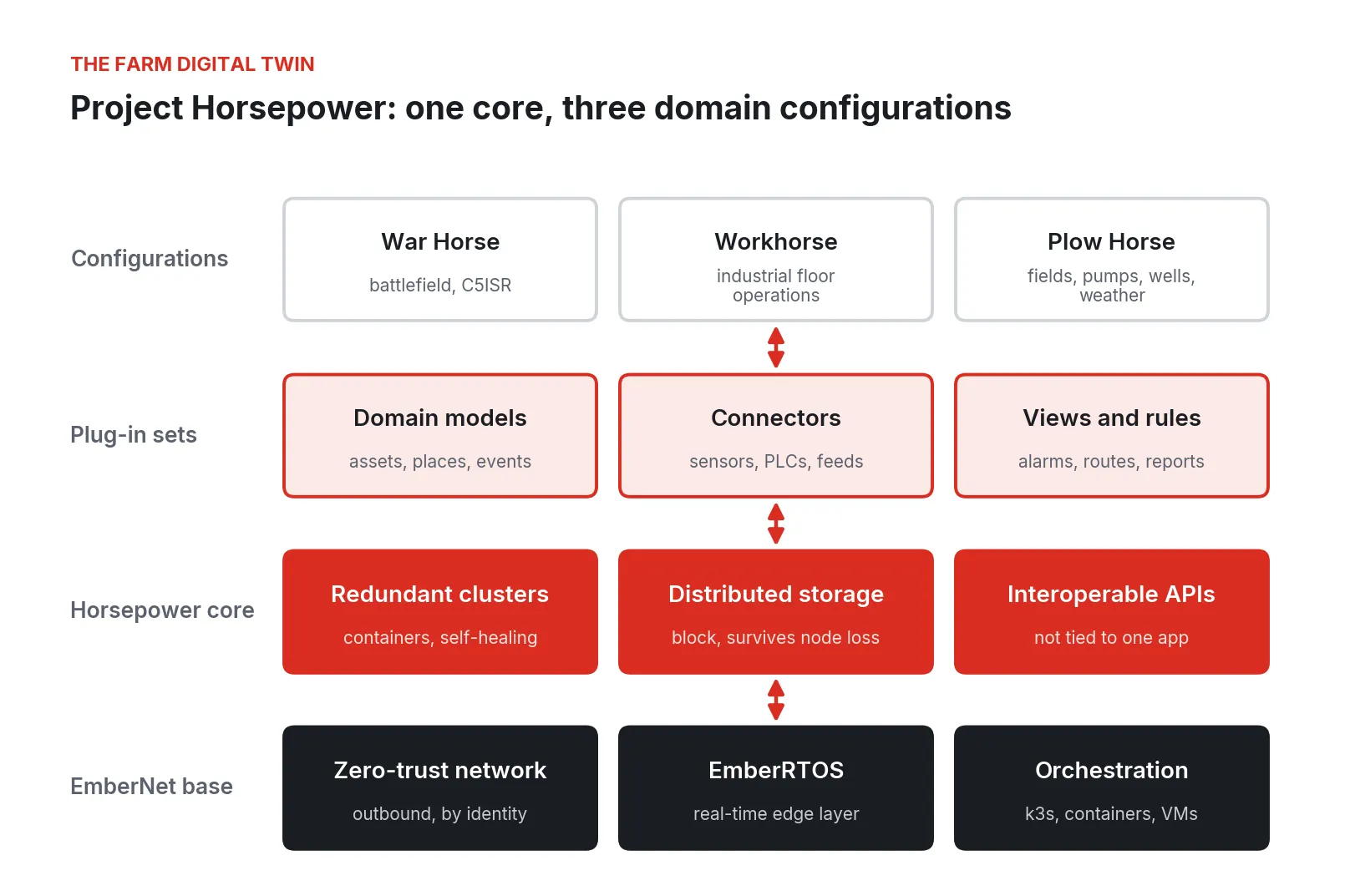 Project Horsepower diagram: War Horse, Workhorse, and Plow Horse on shared plug-in sets and core, on an EmberNet base