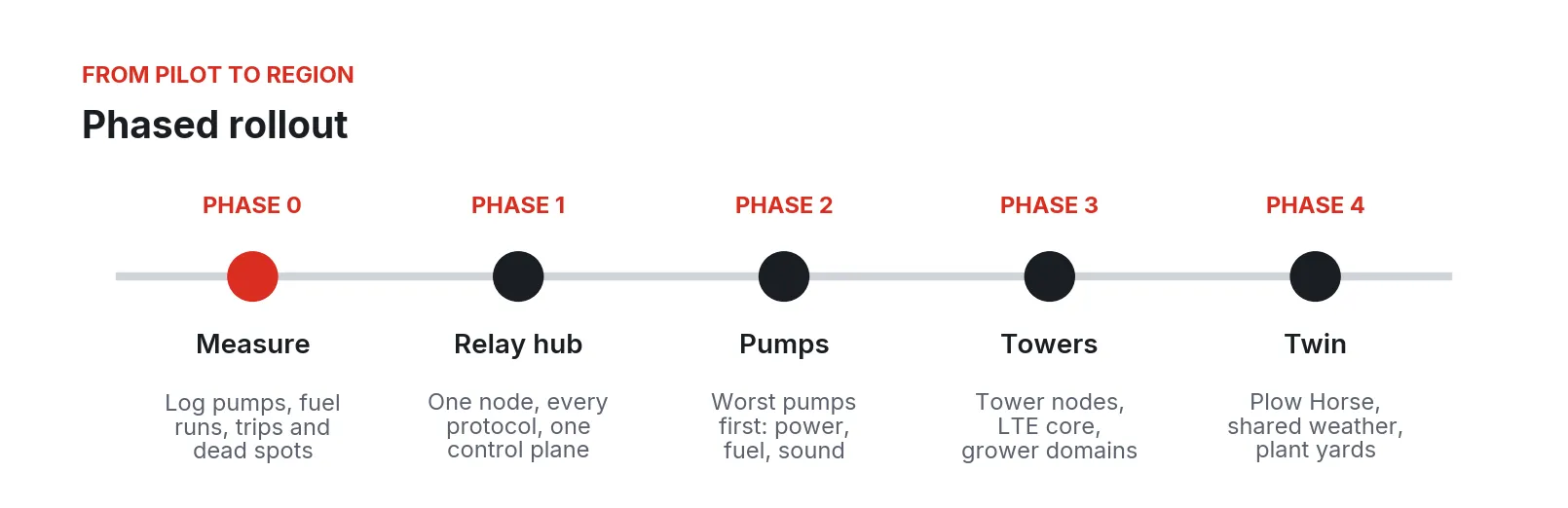 Timeline of five rollout phases: measure, relay hub, pumps, towers, and twin